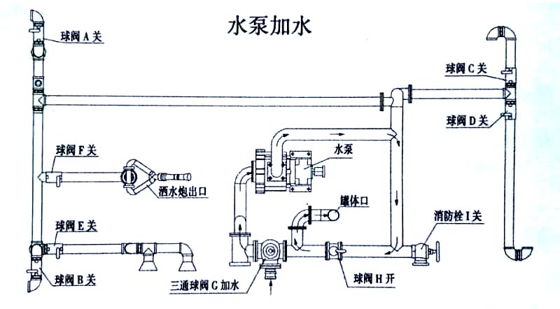 東風福瑞卡自卸式垃圾收集車水泵加水操作示意圖