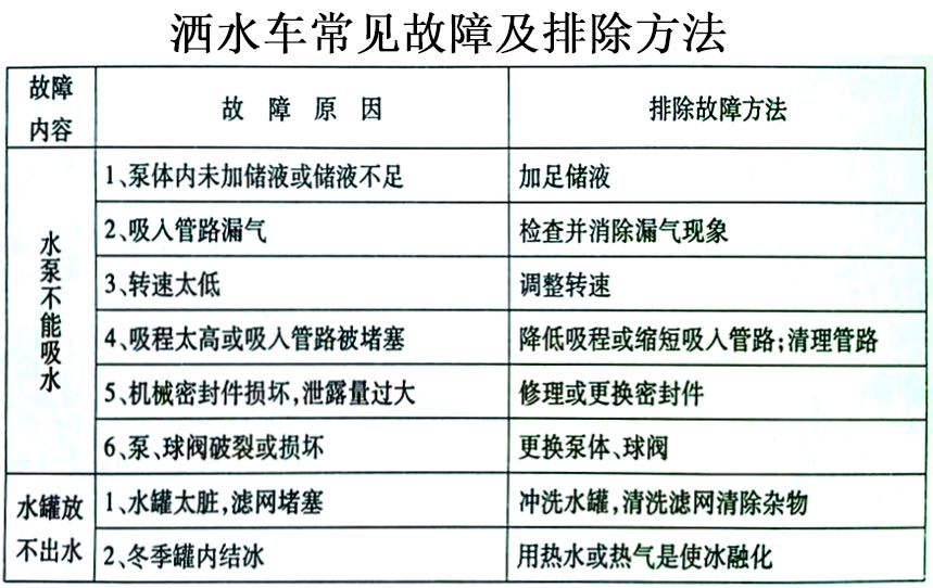 東風福瑞卡自卸式垃圾收集車常見故障排除操作示意圖