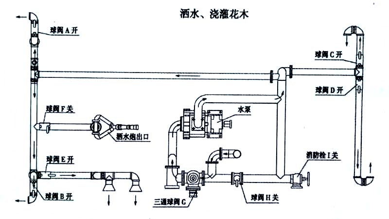 東風福瑞卡自卸式垃圾收集車噴灑、澆灌操作示意圖