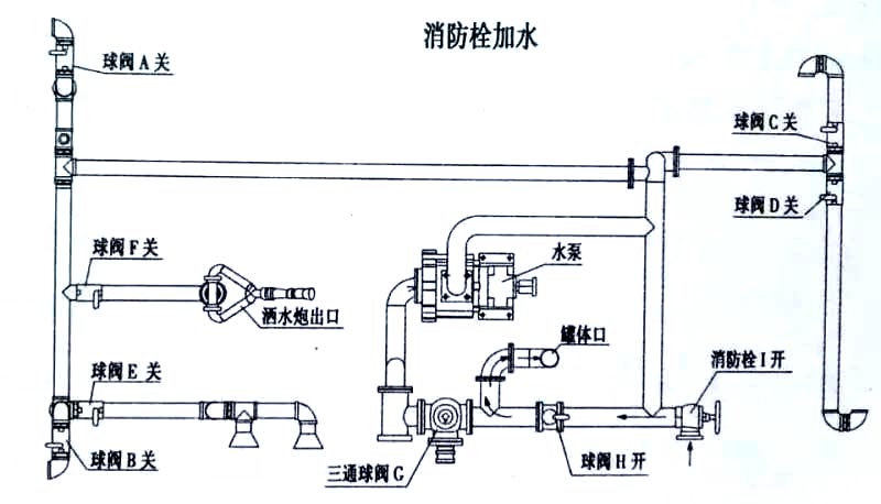 東風福瑞卡自卸式垃圾收集車消防栓加水操作示意圖